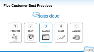Five Customer Best Practices
4 15
GROW MANAGE CLOSE ANALYSEPROSPECT
1 32
 