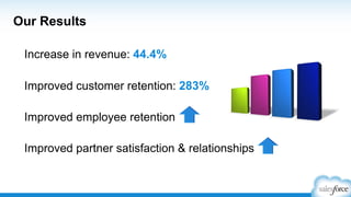 Our Results
Increase in revenue: 44.4%
Improved customer retention: 283%
Improved employee retention
Improved partner satisfaction & relationships
 