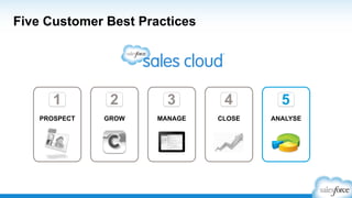 Five Customer Best Practices
1
GROW MANAGE CLOSE ANALYSEPROSPECT
1 2 3 4 5
 