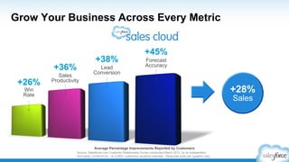 Grow Your Business Across Every Metric
+28%
Sales
+38%
+36%
+45%
+26%
Lead
Conversion
Sales
Productivity
Forecast
Accuracy
Win
Rate
Average Percentage Improvements Reported by Customers
Source: Salesforce.com Customer Relationship Survey conducted March 2013, by an independent
third-party, Confirmit Inc., on 5,200+ customers randomly selected. Response sizes per question vary.
 