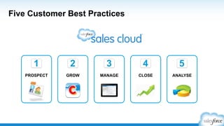 Five Customer Best Practices
1
PROSPECT GROW MANAGE CLOSE ANALYSE
3 4 521
 