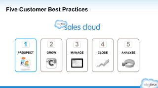 Five Customer Best Practices
2 3 4 15
GROW MANAGE CLOSE ANALYSEPROSPECT
1
 