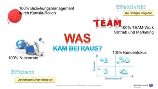 COPYRIGHT © 2013 ALCATEL-LUCENT ENTERPRISE. ALL RIGHTS RESERVED.
17
Die richtigen Dinge tun
Die richtigen Dinge richtig tun
100% Beziehungsmanagement
durch Kontakt-Rollen
Bestandsgeschäft
Potenzial
100% Kundenfokus
100% Nutzerrate
100% TEAM-Work
Vertrieb und Marketing
 