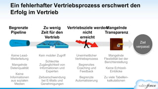 Ziel
verpasst
Ein fehlerhafter Vertriebsprozess erschwert den
Erfolg im Vertrieb
Mangelnde
Transparenz
Keine Lead-
Weiterleitung
Mangelnde
Datenqualität
Keine
Informationen
aus sozialen
Medien
Kein mobiler Zugriff
Schlechte
Zugänglichkeit von
Informationen und
Experten
Zeitverschwendung
bei E-Mails und
Genehmigungen
Uneinheitlicher
Vertriebsprozess
Begrenztes
Coaching und
Feedback
Begrenzte
Automatisierung
Mangelnde
Flexibilität bei der
Berichterstellung
Keine Echtzeit-
Einblicke
Zu viele Tabellen-
kalkulationen
Begrenzte
Pipeline
Zu wenig
Zeit für den
Vertrieb
Vertriebsziele werden
nicht
erreicht
 