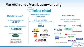 Marktführende Vertriebsanwendung
Marktführerschaft KundenerfolgFührungsposition bei
Produkten
Mehr als 100.000 Unternehmen
aus allen Branchen
Magic Quadrant-Führungsposition
Groundswell Award
Führender Marktanteil bei
SFA
Höchster ROI
Technologie des Jahres
Gewinner – SFA 2012
Gewinner der Enterprise Suite CRM
2012
Innovatives
Unternehmen
 