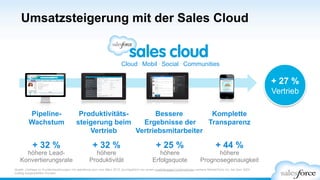 Umsatzsteigerung mit der Sales Cloud
Quelle: Umfrage zu Kundenbeziehungen mit salesforce.com vom März 2012, durchgeführt von einem unabhängigen Unternehmen namens MarketTools Inc. bei über 5500
zufällig ausgewählten Kunden.
+ 27 %
Vertrieb
Cloud . Mobil . Social . Communities
Komplette
Transparenz
+ 44 %
höhere
Prognosegenauigkeit
Produktivitäts-
steigerung beim
Vertrieb
+ 32 %
höhere
Produktivität
Pipeline-
Wachstum
+ 32 %
höhere Lead-
Konvertierungsrate
Bessere
Ergebnisse der
Vertriebsmitarbeiter
+ 25 %
höhere
Erfolgsquote
 