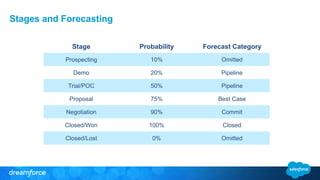 Stages and Forecasting
Stage Probability Forecast Category
Prospecting 10% Omitted
Demo 20% Pipeline
Trial/POC 50% Pipeline
Proposal 75% Best Case
Negotiation 90% Commit
Closed/Won 100% Closed
Closed/Lost 0% Omitted
 