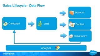 Sales Lifecycle - Data Flow
Campaign Lead
Account
Contact
Opportunity
Analytics
 
