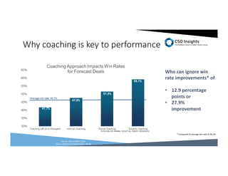 Why  coaching  is  key  to  performance
Source:	
  CSO	
  Insights	
  2016	
  	
  
Sales	
  Enablement	
  Op<miza<on	
  	
  Study	
  
Who	
  can	
  ignore	
  win	
  
rate	
  improvements*	
  of	
  	
  
•  12.9	
  percentage	
  
points	
  or	
  
•  27.9%	
  
improvement	
  
*	
  Compared	
  to	
  average	
  win	
  rate	
  of	
  46.2%	
  
 