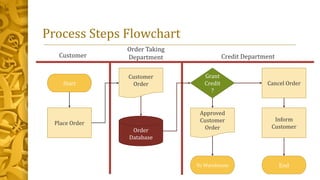 Sales Collection Process | PPTX