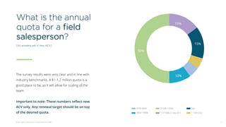 © All rights reserved to Viola Ventures 2018 4
What is the annual
quota for a field
salesperson?
(All answers are in new ACV)
The survey results were very clear and in line with
industry benchmarks. A $1-1.2 million quota is a
good place to be, as it will allow for scaling of the
team.
Important to note: These numbers reflect new
ACV only. Any renewal target should be on top
of the desired quota.
$700-800K
$800-1000k
N/A
> 10M USD
$1000-1200k
> $1500k in new ACV
50%
10%
15%
15%
 