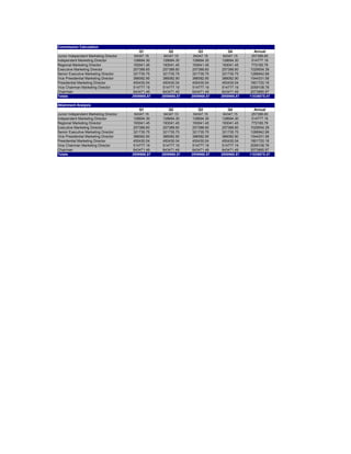 Commission Calculation
Q1 Q2 Q3 Q4 Annual
Junior Independent Marketing Director 64347.15 64347.15 64347.15 64347.15 257388.60
Independent Marketing Director 128694.30 128694.30 128694.30 128694.30 514777.19
Regional Marketing Director 193041.45 193041.45 193041.45 193041.45 772165.79
Executive Marketing Director 257388.60 257388.60 257388.60 257388.60 1029554.39
Senior Executive Marketing Director 321735.75 321735.75 321735.75 321735.75 1286942.99
Vice Presidential Marketing Director 386082.90 386082.90 386082.90 386082.90 1544331.58
Presidential Marketing Director 450430.04 450430.04 450430.04 450430.04 1801720.18
Vice Chairman Marketing Director 514777.19 514777.19 514777.19 514777.19 2059108.78
Chairman 643471.49 643471.49 643471.49 643471.49 2573885.97
Totals 2959968.87 2959968.87 2959968.87 2959968.87 11839875.47
Attainment Analysis
Q1 Q2 Q3 Q4 Annual
Junior Independent Marketing Director 64347.15 64347.15 64347.15 64347.15 257388.60
Independent Marketing Director 128694.30 128694.30 128694.30 128694.30 514777.19
Regional Marketing Director 193041.45 193041.45 193041.45 193041.45 772165.79
Executive Marketing Director 257388.60 257388.60 257388.60 257388.60 1029554.39
Senior Executive Marketing Director 321735.75 321735.75 321735.75 321735.75 1286942.99
Vice Presidential Marketing Director 386082.90 386082.90 386082.90 386082.90 1544331.58
Presidential Marketing Director 450430.04 450430.04 450430.04 450430.04 1801720.18
Vice Chairman Marketing Director 514777.19 514777.19 514777.19 514777.19 2059108.78
Chairman 643471.49 643471.49 643471.49 643471.49 2573885.97
Totals 2959968.87 2959968.87 2959968.87 2959968.87 11839875.47
 