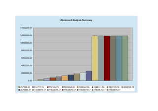 0.00
2000000.00
4000000.00
6000000.00
8000000.00
10000000.00
12000000.00
14000000.00
Attainment Analysis Summary
257388.60 514777.19 772165.79 1029554.39 1286942.99 1544331.58 1801720.18 2059108.78
2573885.97 11839875.47 11839875.47 11839875.47 11839875.47 11839875.47 11839875.47
 