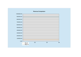 Q1 Q2 Q3 Q4
0.00
1000000.00
2000000.00
3000000.00
4000000.00
5000000.00
6000000.00
7000000.00
8000000.00
9000000.00
10000000.00
Revenue Comparison
Row 9
Row 15
 