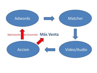 AdwordsMatcherMás VentaOptimización      de ConversiónVideo/AudioAccion