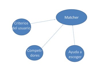 MatcherCriterios del usuarioCompeti-doresAyuda a escoger