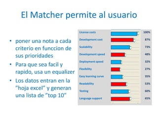 El Matcher permiteal usuarioponeruna nota a cadacriterio en funccion de sus prioridadesPara queseafacil y rapido, usaunequalizerLos datos entran en la ”hojaexcel” y generanuna lista de ”top 10”License costsDevelopmentcostScalabilityDevelopmentspeedDeployment speedFlexibilityEasylearningcurveReadabilityTestingLanguage support100%87%73%48%32%27%35%53%60%65%