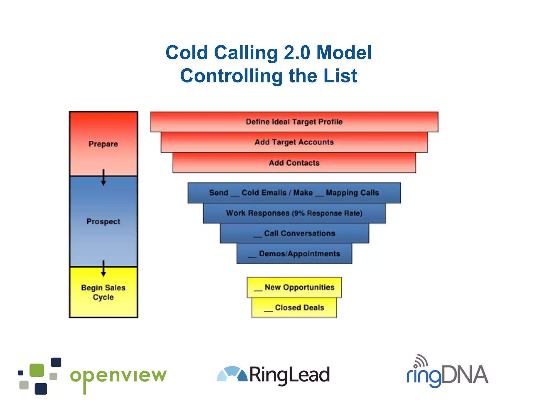 Cold Calling 2.0 Model
Controlling the List
 
