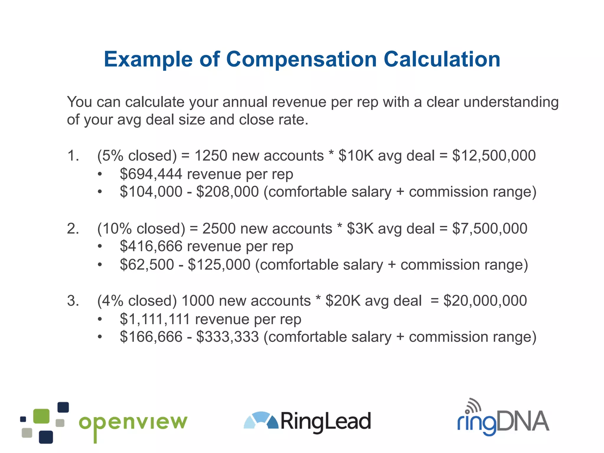 You can calculate your annual revenue per rep with a clear understanding
of your avg deal size and close rate.
1.  (5% closed) = 1250 new accounts * $10K avg deal = $12,500,000
•  $694,444 revenue per rep
•  $104,000 - $208,000 (comfortable salary + commission range)
2.  (10% closed) = 2500 new accounts * $3K avg deal = $7,500,000
•  $416,666 revenue per rep
•  $62,500 - $125,000 (comfortable salary + commission range)
3.  (4% closed) 1000 new accounts * $20K avg deal = $20,000,000
•  $1,111,111 revenue per rep
•  $166,666 - $333,333 (comfortable salary + commission range)
Example of Compensation Calculation
 