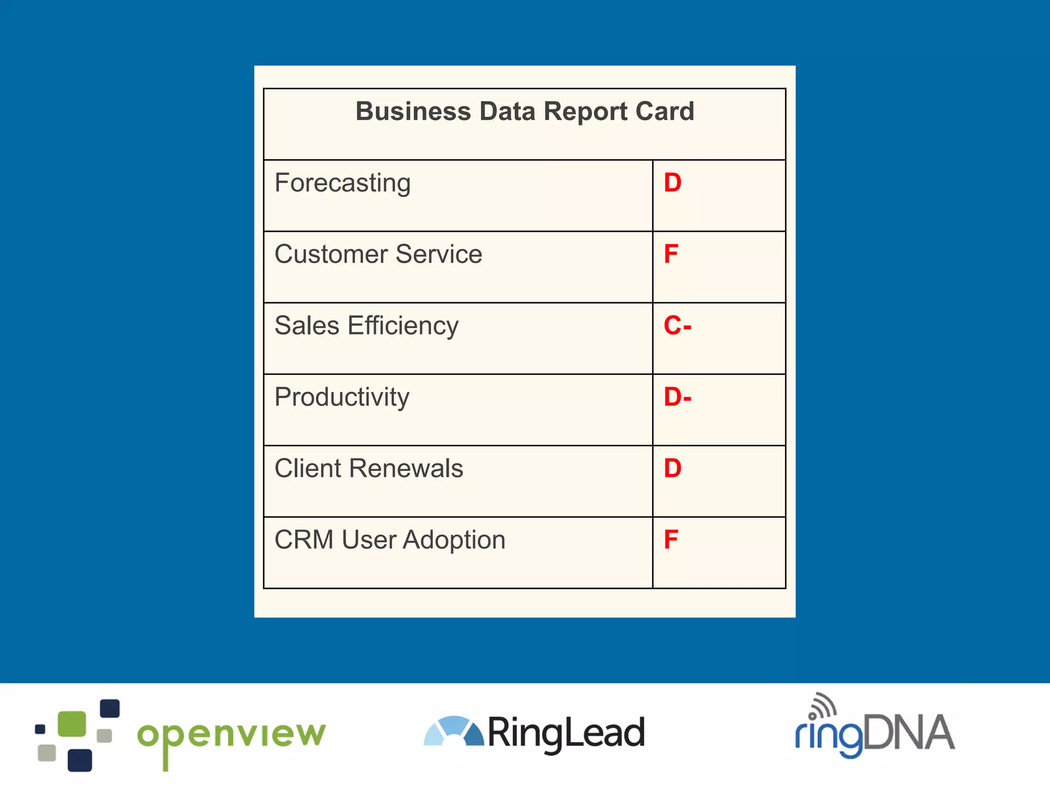 Business Data Report Card
Forecasting D
Customer Service F
Sales Efficiency C-
Productivity D-
Client Renewals D
CRM User Adoption F
 