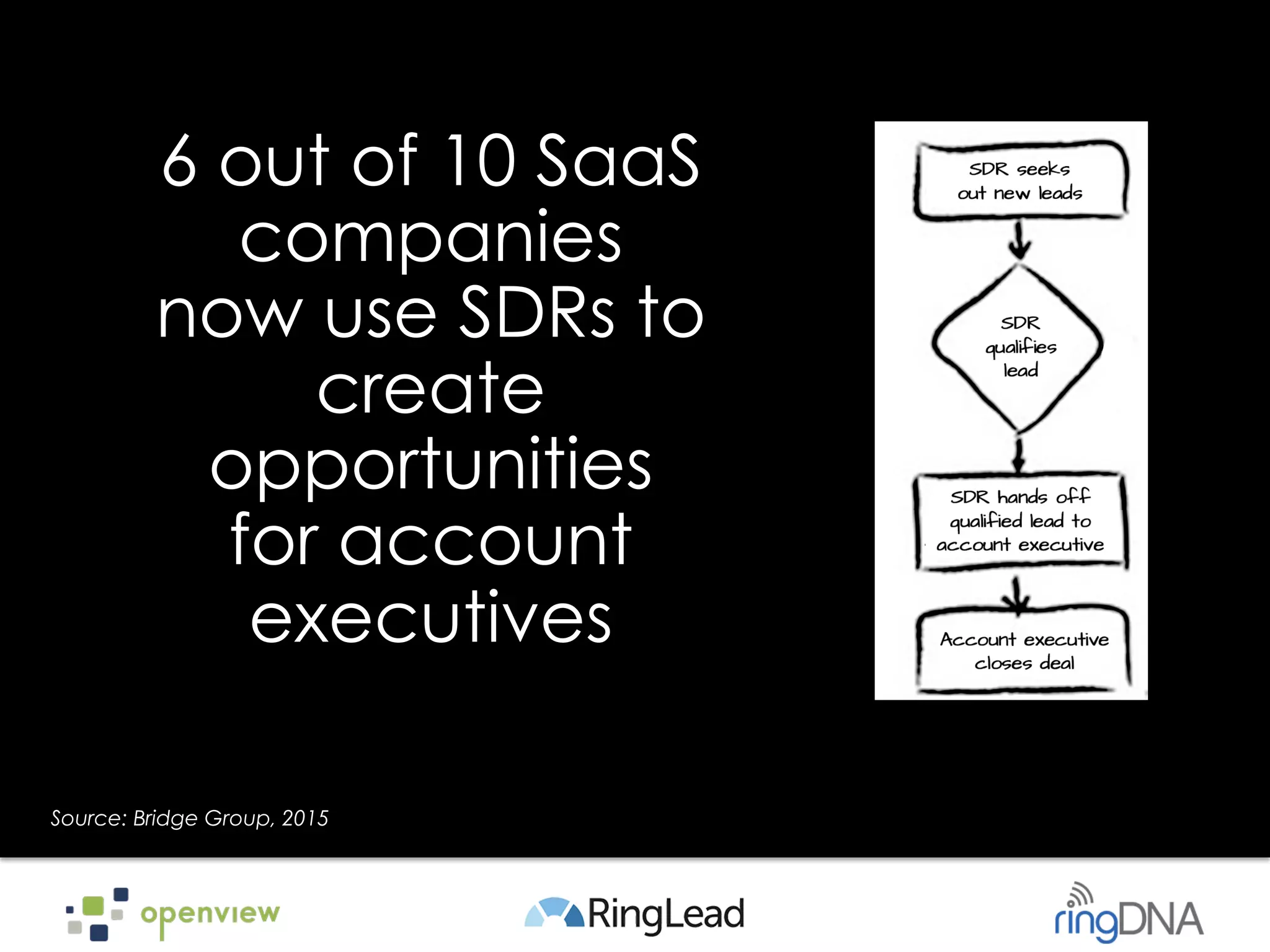6 out of 10 SaaS
companies
now use SDRs to
create
opportunities
for account
executives
Source: Bridge Group, 2015
 