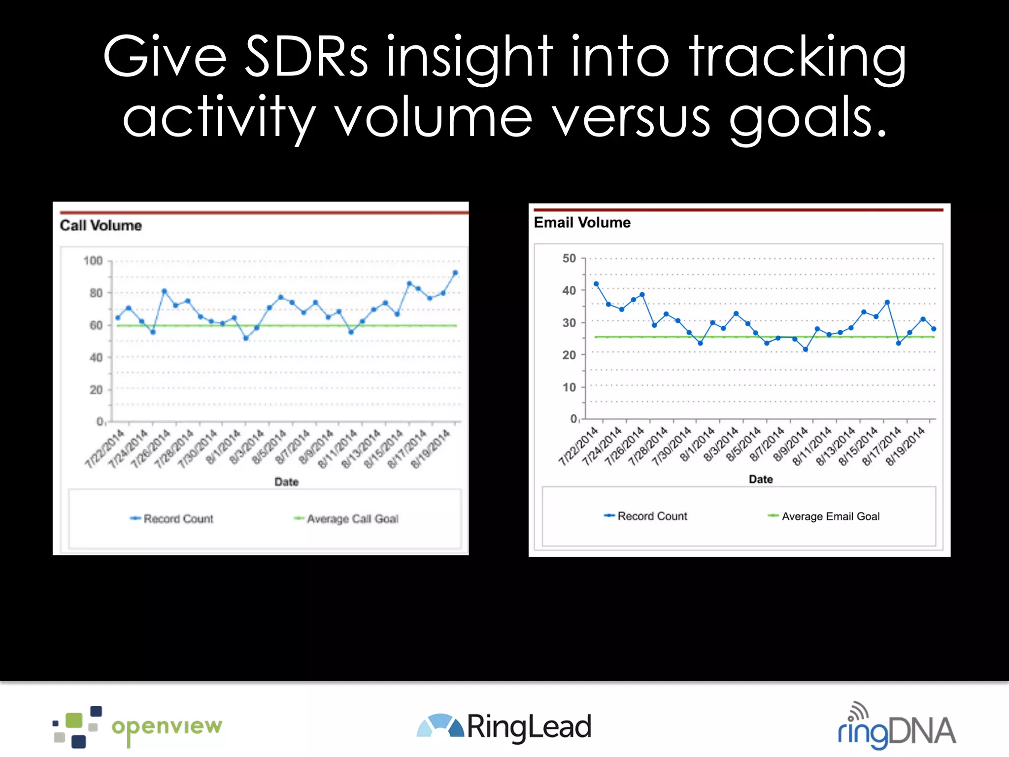 Give SDRs insight into tracking
activity volume versus goals.
 