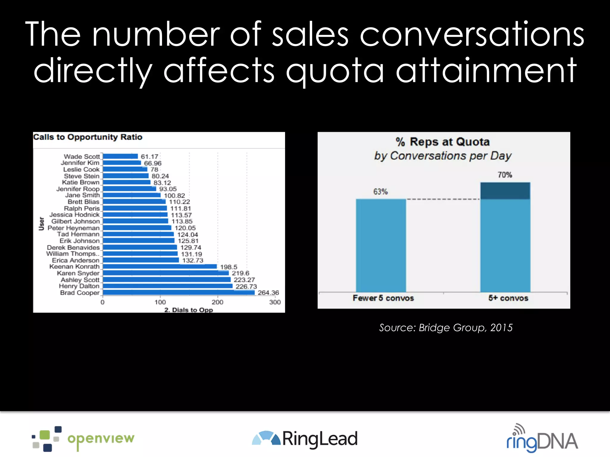 The number of sales conversations
directly affects quota attainment
Source: Bridge Group, 2015
 