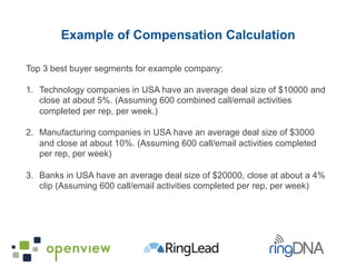 You can calculate your annual revenue per rep with a clear understanding
of your avg deal size and close rate.
1.  (5% clo...