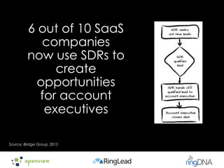 Two primary ways to comp SDRs
RESULTS	
   REVENUE	
  
Mee,ngs,	
  Opportuni,es	
   %	
  of	
  Won	
  Opportuni,es	
  
 