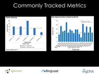 Give SDRs insight into tracking
activity volume versus goals.
 