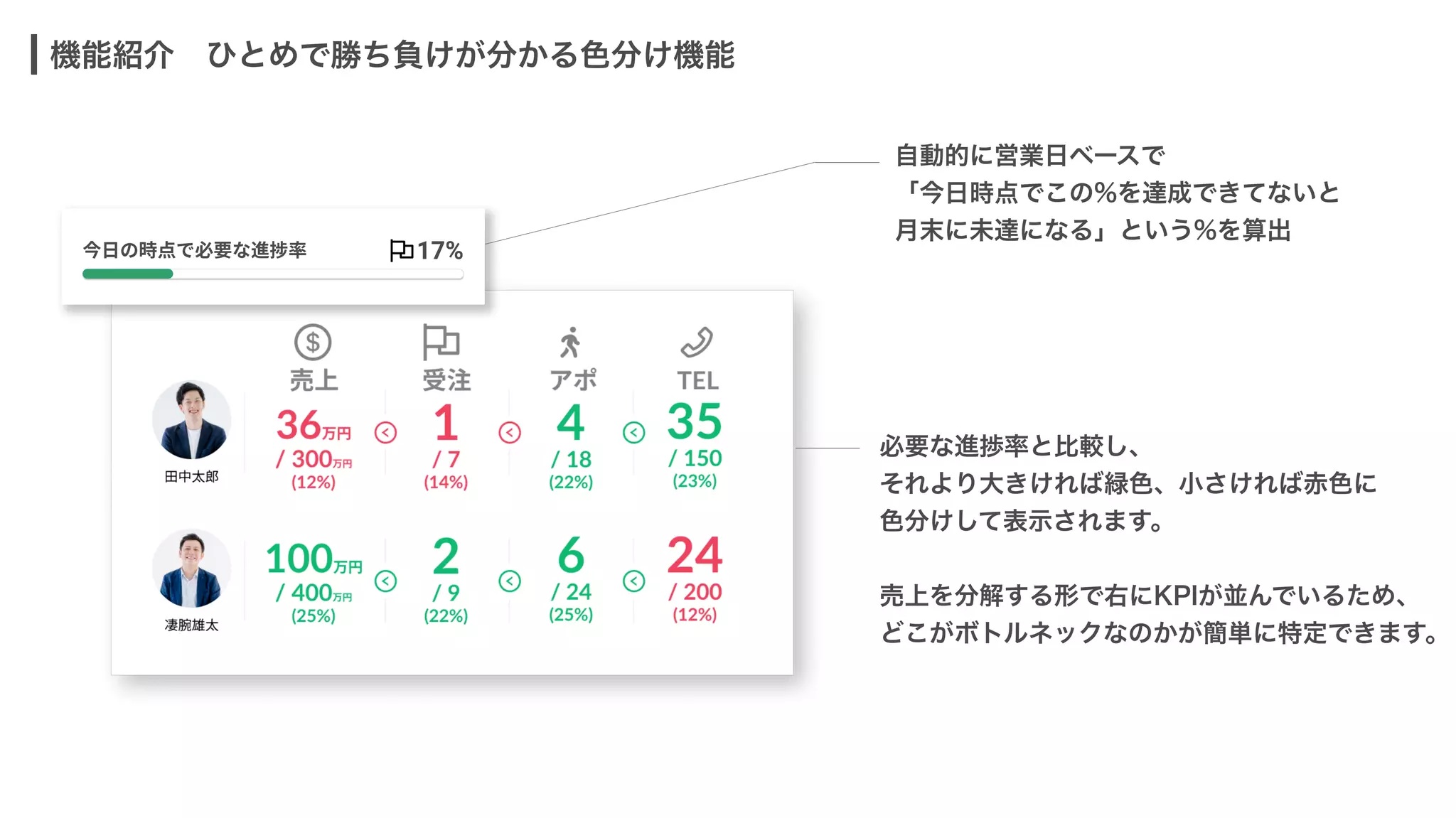 機能紹介　ひとめで勝ち負けが分かる色分け機能
自動的に営業日ベースで

「今日時点でこの%を達成できてないと

月末に未達になる」という%を算出
必要な進捗率と比較し、

それより大きければ緑色、小さければ赤色に

色分けして表示されます。


売上を分解する形で右にKPIが並んでいるため、

どこがボトルネックなのかが簡単に特定できます。
17%
今日の時点で必要な進捗率
 