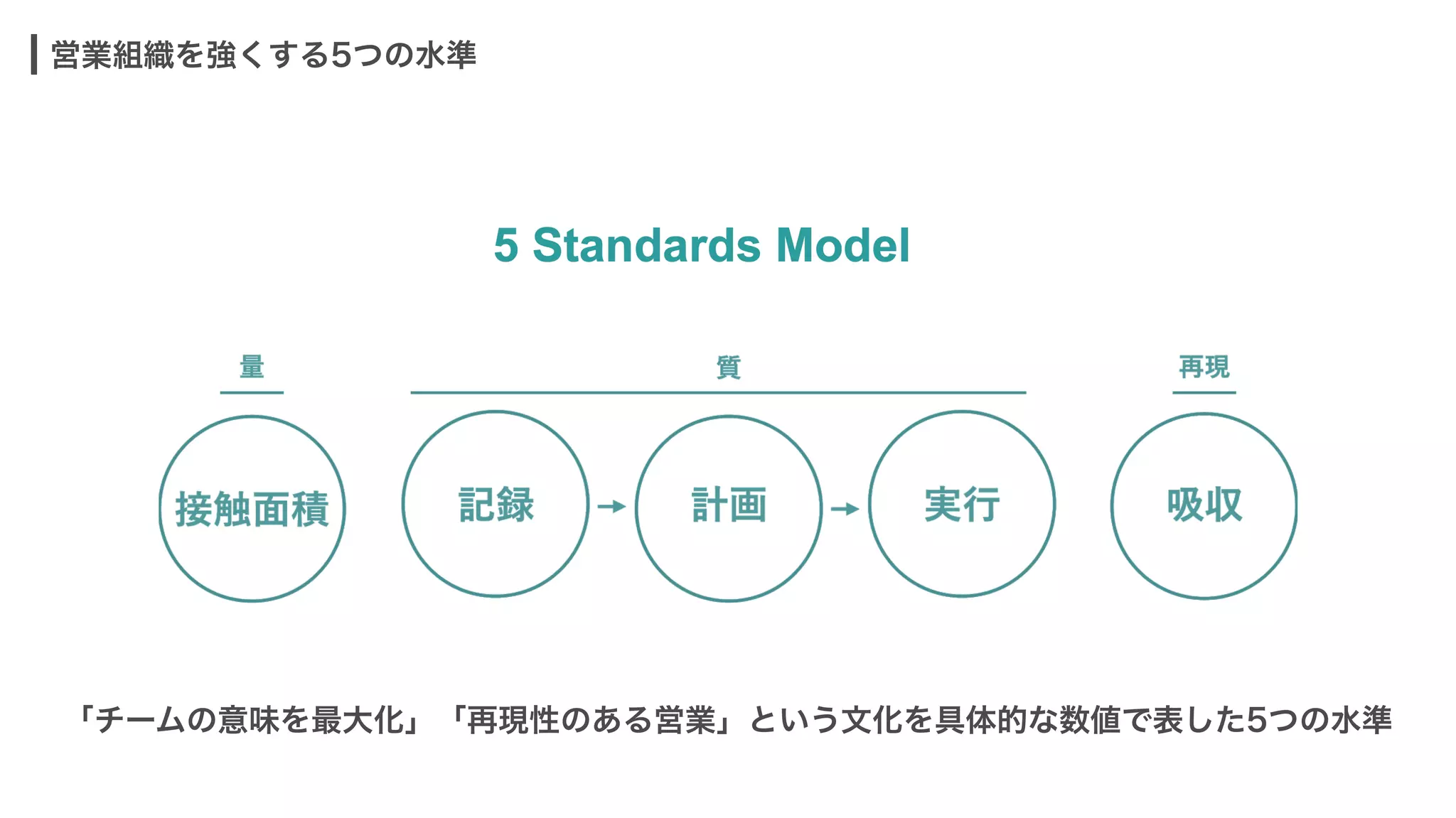 営業組織を強くする5つの水準
「チームの意味を最大化」「再現性のある営業」という文化を具体的な数値で表した5つの水準
 