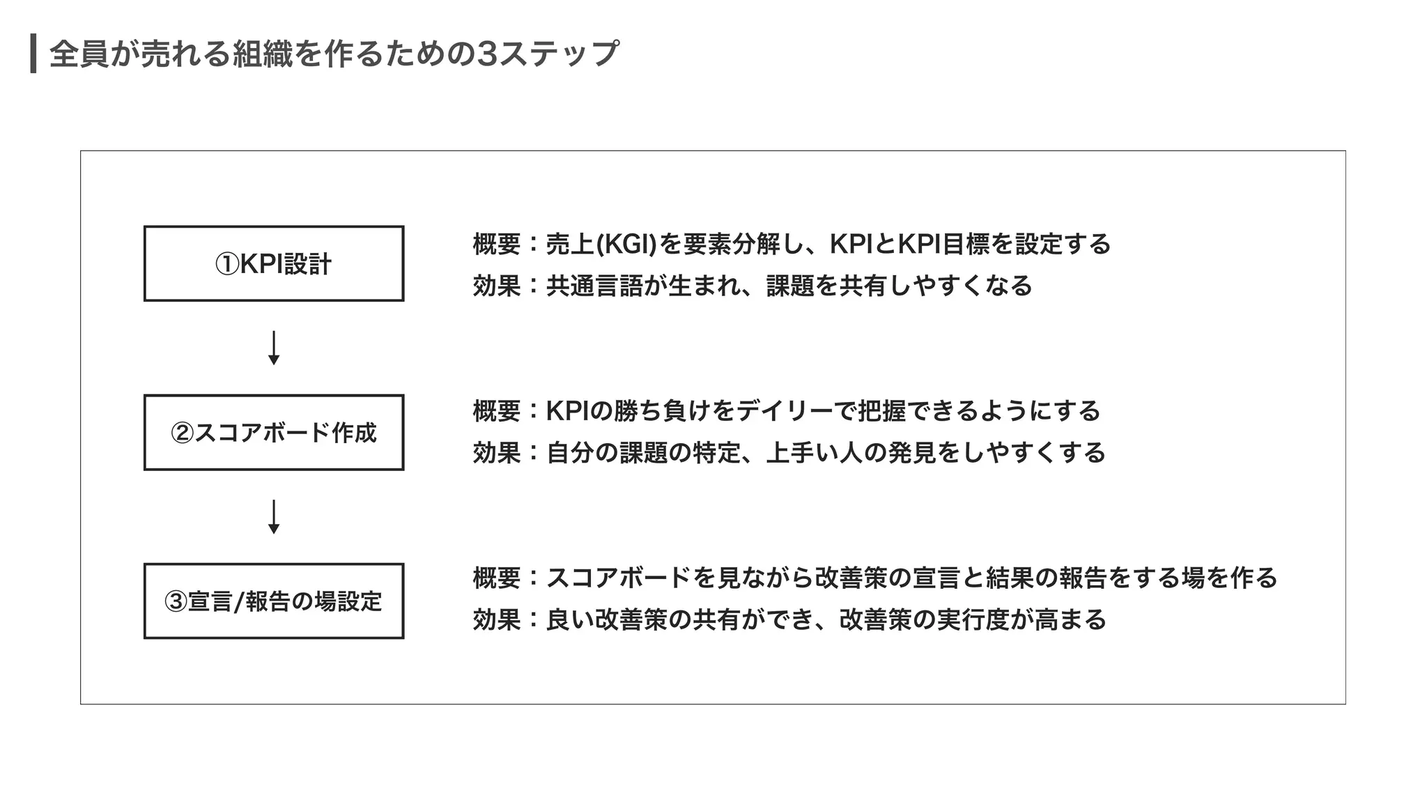 ①KPI設計
②スコアボード作成
③宣言/報告の場設定
概要：売上(KGI)を要素分解し、KPIとKPI目標を設定する

効果：共通言語が生まれ、課題を共有しやすくなる



概要：KPIの勝ち負けをデイリーで把握できるようにする

効果：自分の課題の特定、上手い人の発見をしやすくする



概要：スコアボードを見ながら改善策の宣言と結果の報告をする場を作る

効果：良い改善策の共有ができ、改善策の実行度が高まる
全員が売れる組織を作るための3ステップ
 