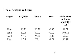 1. Sales Analysis by Region

  Region      S. Quota        Actuals   Diff.       Performan
                                                     ce Index
                                                    Sales/SQ ×
                                                        100
  West          10.25          10.20    -0.05          99.51
  South         10.00          10.02    +0.02         100.20
  North          9.75           9.73    -0.02          99.79
  East           8.75           7.01    -1.74          80.11




                                                6
 