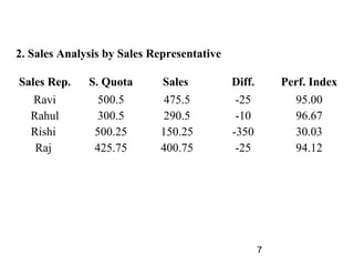 2. Sales Analysis by Sales Representative

Sales Rep.    S. Quota       Sales          Diff.       Perf. Index
  Ravi          500.5        475.5           -25          95.00
  Rahul         300.5        290.5           -10          96.67
  Rishi        500.25       150.25          -350          30.03
   Raj         425.75       400.75           -25          94.12




                                                    7
 