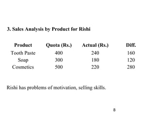 3. Sales Analysis by Product for Rishi


   Product         Quota (Rs.)       Actual (Rs.)       Diff.
 Tooth Paste           400               240            160
    Soap               300               180            120
 Cosmetics             500               220            280


Rishi has problems of motivation, selling skills.



                                                    8
 