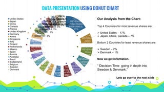 DATA PRESENTATION USING DONUT CHART
TOTAL
REVENUE,
United States,
650810960.5,
17%
TOTAL
REVENUE,
Japan,
281665498.6, 7%
TOTAL
REVENUE,
China,
248823216.5, 7%
TOTAL
REVENUE,
Canada,
246887664.9, 7%TOTAL
REVENUE,
France,
219523642.2, 6%
TOTAL
REVENUE,
United Kingdom,
219223087.6, 6%
TOTAL
REVENUE,
Germany,
200773663.4, 5%
TOTAL
REVENUE,
Korea,
158574132.5, 4%
TOTAL
REVENUE,
Singapore,
156261814.2, 4%
TOTAL
REVENUE, Italy,
154630773.1, 4%
TOTAL
REVENUE,
Finland,
152221983.4, 4%
TOTAL
REVENUE,
Netherlands,
148936395.6, 4%
TOTAL
REVENUE,
Mexico,
139369605, 4%
TOTAL
REVENUE,
Spain,
136763768.7, 4%
TOTAL
REVENUE,
Austria,
113366615.7, 3%
TOTAL
REVENUE,
Australia,
109299969.1, 3%
TOTAL
REVENUE,
Brazil,
109065671.4, 3%
TOTAL
REVENUE,
Switzerland,
100731875.5, 3%
TOTAL
REVENUE,
Belgium,
96958569.91, 3%
TOTAL
REVENUE,
Sweden,
80635525.26, 2%
TOTAL
REVENUE,
Denmark,
47898531.93, 1%
United States
Japan
China
Canada
France
United Kingdom
Germany
Korea
Singapore
Italy
Finland
Netherlands
Mexico
Spain
Austria
Australia
Brazil
Switzerland
Belgium
Sweden
Denmark
Our Analysis from the Chart:
Top 4 Countries for most revenue shares are:
 United States – 17%
 Japan, China, Canada – 7%
Bottom 2 Countries for least revenue shares are:
 Sweden – 2%
 Denmark – 1%
Now we got information.
“ Decision Time going in depth into
Sweden & Denmark,”
Lets go over to the next slide
 