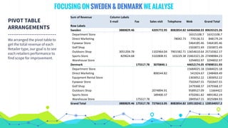 PIVOT TABLE
ARRANGEMENTS
---------------------------
We arranged the pivot table to
get the total revenue of each
Retailer type, our goal is to see
each retailers performance to
find scope for improvement.
FOCUSING ON SWEDEN & DENMARK WE ALALYSE
Sum of Revenue Column Labels
E-mail Fax Sales visit Telephone Web Grand Total
Row Labels
Sweden 3880829.46 4205772.95 8082854.82 64466068.03 80635525.26
Department Store 16315108.7 16315108.7
Direct Marketing 78042.73 770136.51 848179.24
Eyewear Store 5464185.46 5464185.46
Golf Shop 1503872.49 1503872.49
Outdoors Shop 3051204.78 1102964.04 7901582.71 13654610.64 25710362.17
Sports Store 829624.68 3102808.91 103229.38 23463321.26 27498984.23
Warehouse Store 3294832.97 3294832.97
Denmark 175517.78 3070840.1 44652174.05 47898531.93
Department Store 15684025.18 15684025.18
Direct Marketing 806544.82 541924.67 1348469.49
Equipment Rental Store 1303052.22 1303052.22
Eyewear Store 7502647.55 7502647.55
Golf Shop 2479368.37 2479368.37
Outdoors Shop 2074894.91 9589527.09 11664422
Sports Store 189400.37 4702061.82 4891462.19
Warehouse Store 175517.78 2849567.15 3025084.93
Grand Total 3880829.46 175517.78 7276613.05 8082854.82 109118242.1 128534057.2
 