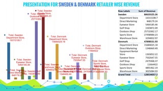 PRESENTATION FOR SWEDEN & DENMARK RETAILER WISE REVENUE
Total, Sweden
Department Store,
16315108.7
Total, Sweden
Direct Marketing,
848179.24
Total, Sweden
Eyewear Store,
5464185.46
Total, Sweden Golf
Shop, 1503872.49
Total, Sweden
Outdoors Shop,
25710362.17
Total, Sweden
Sports Store,
27498984.23
Total, Sweden
Warehouse Store,
3294832.97
Total, Denmark
Department Store,
15684025.18
Total, Denmark
Direct Marketing,
1348469.49
Total, Denmark
Equipment Rental
Store, 1303052.22
Total, Denmark
Eyewear Store,
7502647.55
Total, Denmark Golf
Shop, 2479368.37
Total, Denmark
Outdoors Shop,
11664422
Total, Denmark
Sports Store,
4891462.19Total, Denmark
Warehouse Store,
3025084.93
Row Labels Sum of Revenue
Sweden 80635525.26
Department Store 16315108.7
Direct Marketing 848179.24
Eyewear Store 5464185.46
Golf Shop 1503872.49
Outdoors Shop 25710362.17
Sports Store 27498984.23
Warehouse Store 3294832.97
Denmark 47898531.93
Department Store 15684025.18
Direct Marketing 1348469.49
Equipment Rental
Store 1303052.22
Eyewear Store 7502647.55
Golf Shop 2479368.37
Outdoors Shop 11664422
Sports Store 4891462.19
Warehouse Store 3025084.93
Grand Total 128534057.2
 