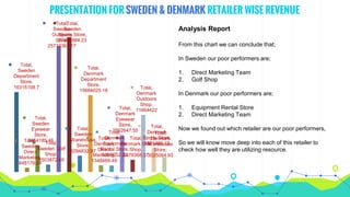PRESENTATION FOR SWEDEN & DENMARK RETAILER WISE REVENUE
Total,
Sweden
Department
Store,
16315108.7
Total,
Sweden
Direct
Marketing,
848179.24
Total,
Sweden
Eyewear
Store,
5464185.46
Total,
Sweden Golf
Shop,
1503872.49
Total,
Sweden
Outdoors
Shop,
25710362.17
Total,
Sweden
Sports Store,
27498984.23
Total,
Sweden
Warehouse
Store,
3294832.97
Total,
Denmark
Department
Store,
15684025.18
Total,
Denmark
Direct
Marketing,
1348469.49
Total,
Denmark
Equipment
Rental Store,
1303052.22
Total,
Denmark
Eyewear
Store,
7502647.55
Total,
Denmark Golf
Shop,
2479368.37
Total,
Denmark
Outdoors
Shop,
11664422
Total,
Denmark
Sports Store,
4891462.19
Total,
Denmark
Warehouse
Store,
3025084.93
Analysis Report
From this chart we can conclude that;
In Sweden our poor performers are;
1. Direct Marketing Team
2. Golf Shop
In Denmark our poor performers are;
1. Equipment Rental Store
2. Direct Marketing Team
Now we found out which retailer are our poor performers,
So we will know move deep into each of this retailer to
check how well they are utilizing resource.
 