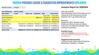 SWEDEN POSSIBLE CAUSE & SUGGESTED IMPROVEMENTS EXPLAINED
Analysis Report for SWEDEN
Here we conclude;
Direct Marketing Team & Golf Shop are not
utilizing all of the resource and are the
weakest of all in generating Revenue.
Moreover;
Department Store, Eyewear Store,
Warehouse Store are also not utilizing
resource to the fullest thus Sweden is the
overall poor performer.
Possible Cause:
Lack of knowledge. [Note this is a general
conclusion for better result feedback from retailers
are mandatory.]
Suggested Improvements:
Training in Email, Sales Visit & Telephonic
Marketing for Retailers in Sweden.
Retailer country Sweden
Sum of Revenue Column Labels
Row Labels E-mail Sales visit Telephone Web Grand Total
Department Store 16315108.7 16315108.7
Direct Marketing 78042.73 770136.51 848179.24
Eyewear Store 5464185.46 5464185.46
Golf Shop 1503872.49 1503872.49
Outdoors Shop 3051204.78 1102964.04 7901582.71 13654610.64 25710362.17
Sports Store 829624.68 3102808.91 103229.38 23463321.26 27498984.23
Warehouse Store 3294832.97 3294832.97
Grand Total 3880829.46 4205772.95 8082854.82 64466068.03 80635525.26
 