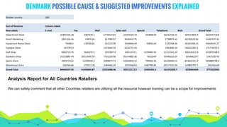 DENMARK POSSIBLE CAUSE & SUGGESTED IMPROVEMENTS EXPLAINED
Analysis Report for All Countries Retailers
We can safely comment that all other Countries retailers are utilizing all the resource however training can be a scope for Improvements
Retailer country (All)
Sum of Revenue Column Labels
Row Labels E-mail Fax Mail Sales visit Special Telephone Web Grand Total
Department Store 21891035.28 3387670.1 6770557.83 24259359.44 330808.09 36252434.25 569553845.9 662445710.8
Direct Marketing 1821356.46 12870.04 417580.97 9626910.75 1738879.43 40749479.96 54367077.61
Equipment Rental Store 75009.5 118768.81 532122.09 5018669.64 20856.64 1325558.36 36343206.23 43434191.27
Eyewear Store 453745.4 1312644.59 6236725.59 3392836.54 160322203.1 171718155.3
Golf Shop 4866719.76 5626272.5 1655897.9 10013141.1 1278483.46 21213341.34 366216312.8 410870168.9
Outdoors Shop 25233882.49 20513926.14 7161324.06 93319892.46 9432540 52046910.24 1059662257 1267370732
Sports Store 29547732.2 11599044.5 3089877.73 43924810.12 799923.46 26105030.15 854814341.7 969880759.9
Warehouse Store 550766.86 175517.78 2384483.29 16722603.8 1582789.85 20117210.39 150802797.1 192336169
Grand Total 84440247.95 41434069.87 23324488.46 209122112.9 13445401.5 162192200.7 3238464444 3772422965
 