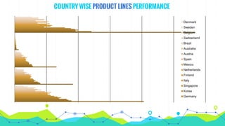 COUNTRY WISE PRODUCT LINES PERFORMANCE
Denmark
Sweden
Belgium
Switzerland
Brazil
Australia
Austria
Spain
Mexico
Netherlands
Finland
Italy
Singapore
Korea
Germany
 
