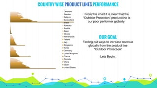 COUNTRY WISE PRODUCT LINES PERFORMANCE
Denmark
Sweden
Belgium
Switzerland
Brazil
Australia
Austria
Spain
Mexico
Netherlands
Finland
Italy
Singapore
Korea
Germany
United Kingdom
France
Canada
China
Japan
United States
From this chart it is clear that the
“Outdoor Protection” product line is
our poor performer globally.
OUR GOAL
Finding out ways to increase revenue
globally from the product line
“Outdoor Protection”
Lets Begin.
 