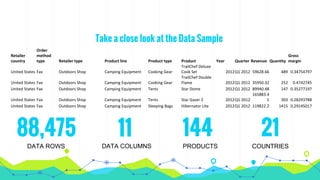 Take a close look at the Data Sample
Retailer
country
Order
method
type Retailer type Product line Product type Product Year Quarter Revenue Quantity
Gross
margin
United States Fax Outdoors Shop Camping Equipment Cooking Gear
TrailChef Deluxe
Cook Set 2012Q1 2012 59628.66 489 0.34754797
United States Fax Outdoors Shop Camping Equipment Cooking Gear
TrailChef Double
Flame 2012Q1 2012 35950.32 252 0.4742745
United States Fax Outdoors Shop Camping Equipment Tents Star Dome 2012Q1 2012 89940.48 147 0.35277197
United States Fax Outdoors Shop Camping Equipment Tents Star Gazer 2 2012Q1 2012
165883.4
1 303 0.28293788
United States Fax Outdoors Shop Camping Equipment Sleeping Bags Hibernator Lite 2012Q1 2012 119822.2 1415 0.29145017
88,475 11 144 21
DATA ROWS DATA COLUMNS PRODUCTS COUNTRIES
 