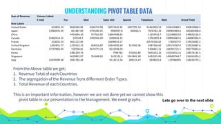 UNDERSTANDING PIVOT TABLE DATA
From the Above table we get;
1. Revenue Total of each Countries
2. The segregation of the Revenue from differnent Order Types.
3. Total Revenue of each Countries.
This is an important information, however we are not done yet we cannot show this
pivot table in our presentation to the Management. We need graphs.
Sum of Revenue Column Labels
E-mail Fax Mail Sales visit Special Telephone Web Grand Total
Row Labels
United States 613855.53 9630394.82 4346724.58 38737642.45 2407795.14 41463959.53 553610588.5 650810960.5
Japan 13960470.39 821487.69 3795285.41 9940937.8 364565.5 7876782.26 244905969.6 281665498.6
China 4453684.39 757563.02 10664498.65 11359416.7 221588053.8 248823216.5
Canada 31862614.15 195549.5 2392936.69 9180026.32 12262855.8 190993682.4 246887664.9
France 253033.53 3651122.85 16698553.17 20570160.62 178350772 219523642.2
United Kingdom 1955831.77 1279532.73 458316.87 10345992.69 521382.36 5487268.82 199174762.4 219223087.6
Germany 17197904.03 118768.81 5674772.23 8132036.03 5358461.21 164291721.1 200773663.4
Korea 3381359.76 7944762 570265.85 5643233.32 141034511.6 158574132.5
Singapore 4619801.07 761688.62 1422191.4 5341842.49 3432525.85 140683764.7 156261814.2
Italy 13470599.28 2041782.44 5114211.56 289214.47 3928010.4 129786955 154630773.1
Lets go over to the next slide
 