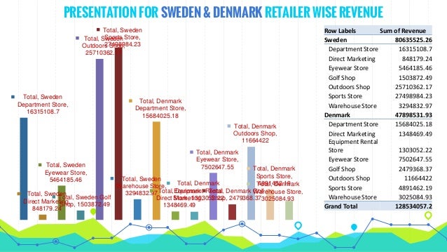 sales data analysis with explanation and regional overview predicti sales anaylsis