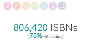806,420 ISBNs
( 75% with sales)
 
