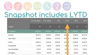 Snapshot includes LYTD
 
