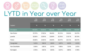LYTD in Year over Year
 